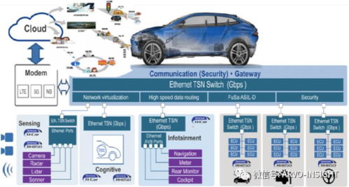 汽車軟件開發 目前還存在幾大方面的痛點亟待解決